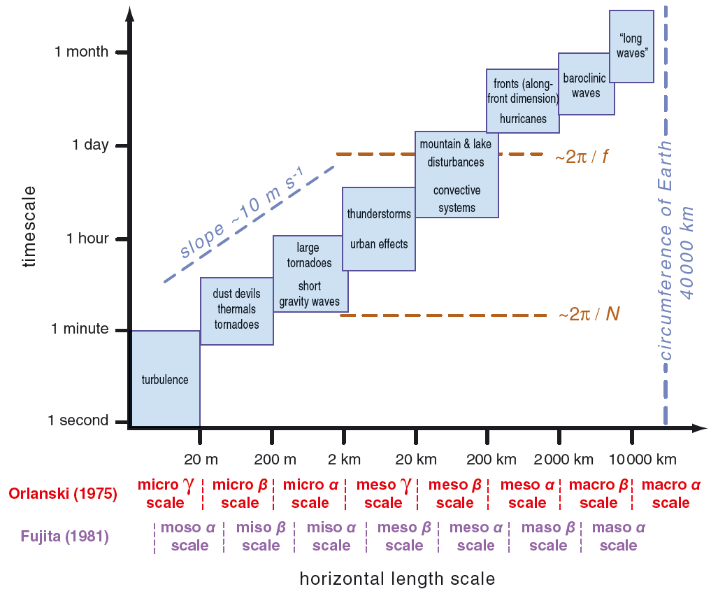 Escalas y horizontes de predicción